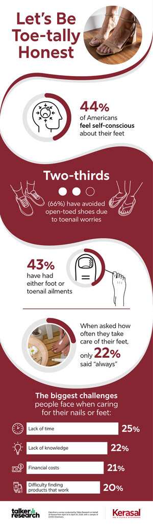 The Sock Comes Off: Kerasal Reveals What Americans are Hiding Below Their Ankles