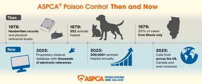 ASPCA® Poison Control, then and now.