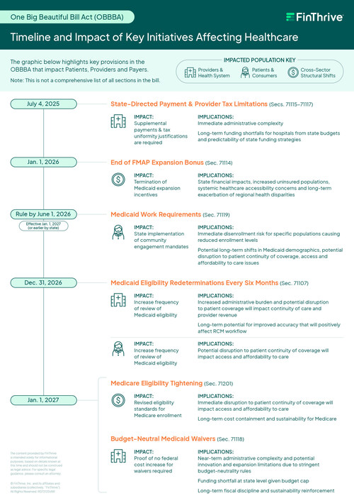 A timeline of key healthcare policy provisions in the One Big Beautiful Bill Act (OBBBA) A timeline of key healthcare policy provisions in the One Big Beautiful Bill Act (OBBBA)