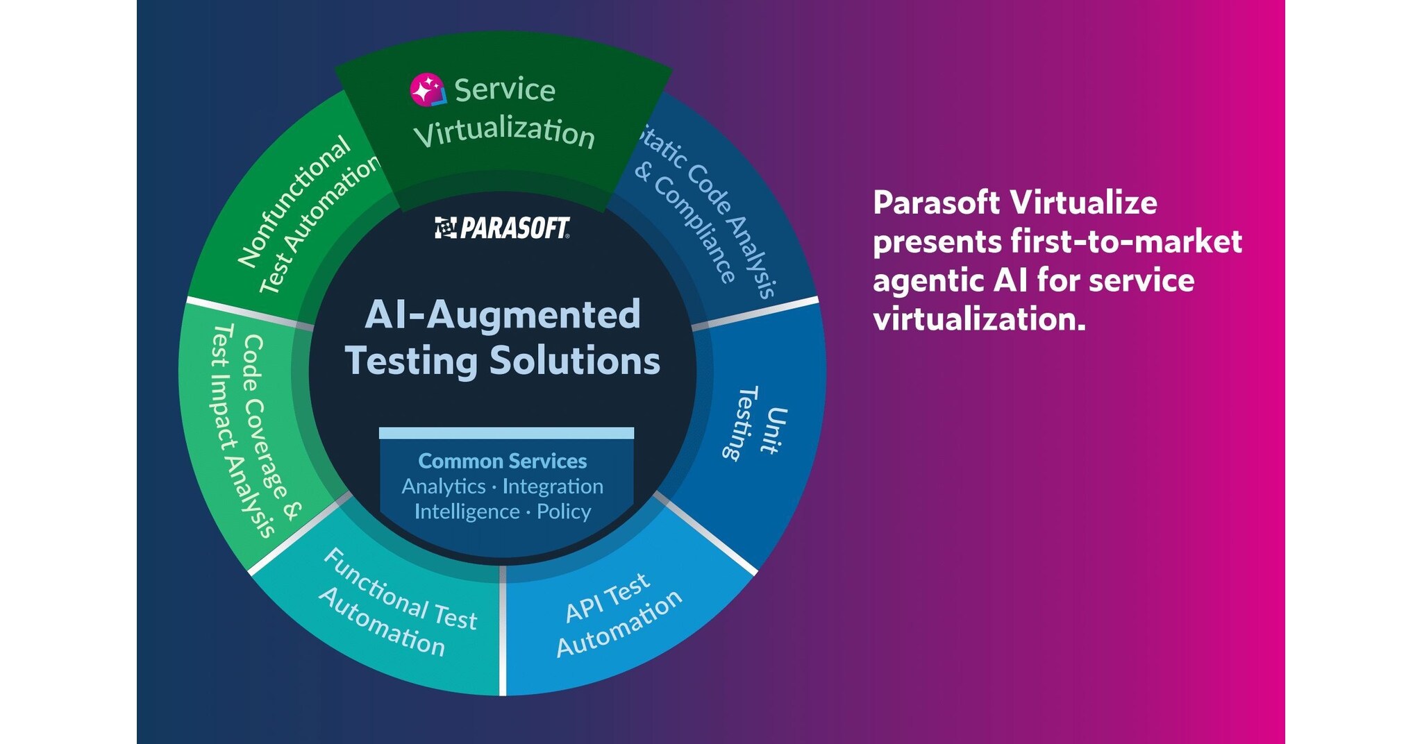 Parasoft Launches Industry-First Agentic AI Assistant for Service ...