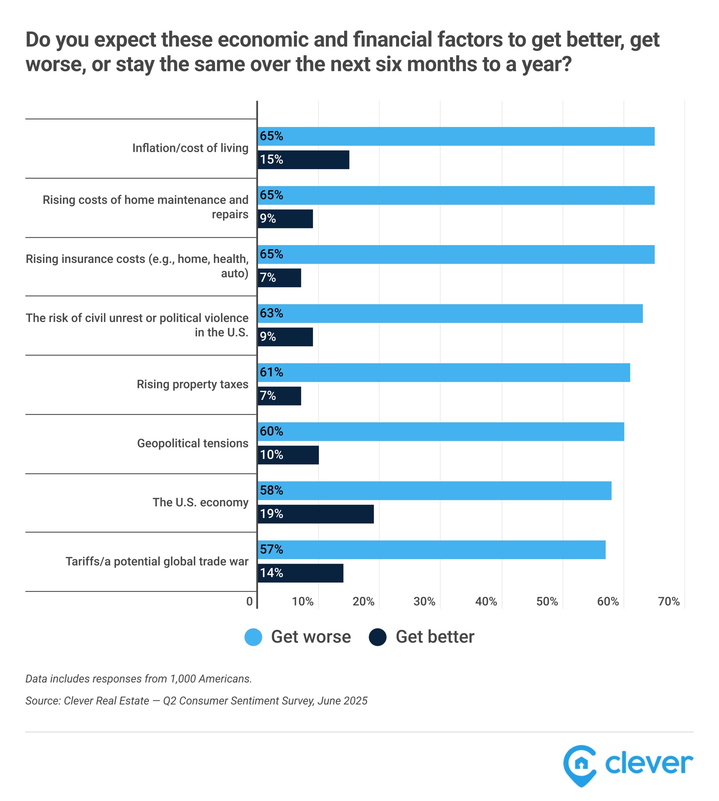 Six Months Under Trump: Just 31% Feel Financially Better, 70% Fear Housing Crash