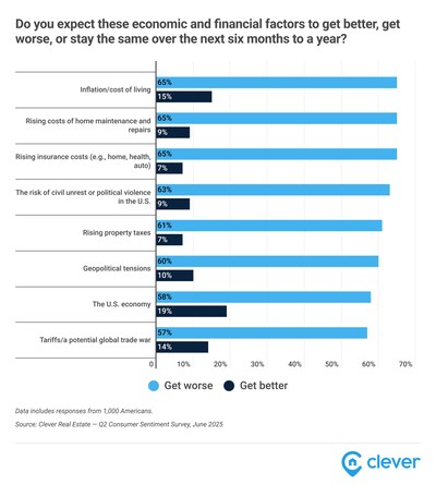 Do you expect these economic and financial factors to get better, get worse, or stay the same over the next six months to a year?