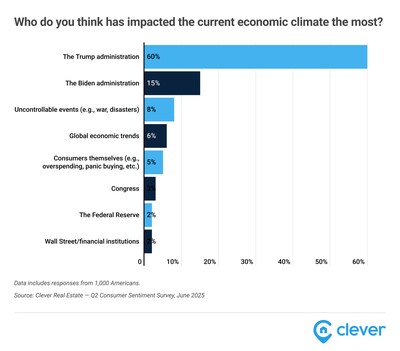 Who do you think has impacted the current economic climate the most?