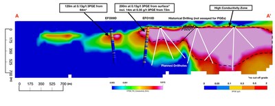 Figure 1. Cross section showing conductivity slice (6187400 mN). Historic, planned, and previous drillholes with Platinum Group Elements results. Figure 1. Cross section showing conductivity slice (6187400 mN). Historic, planned, and previous drillholes with Platinum Group Elements results.