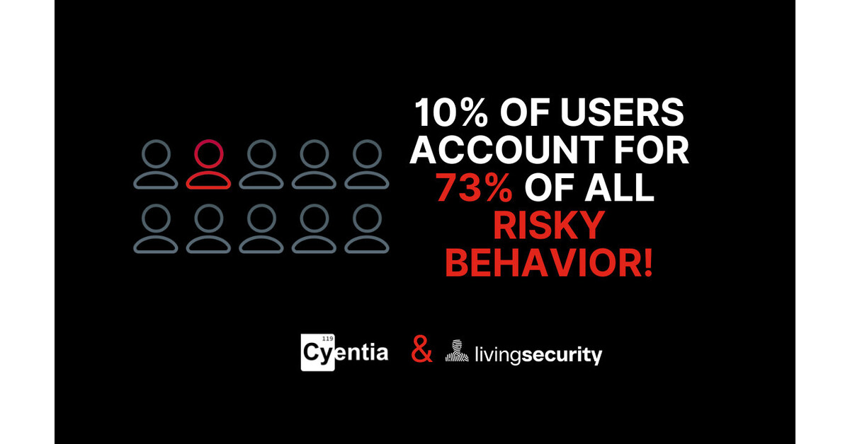 New Report Reveals Just 10% of Employees Drive 73% of Cyber Risk