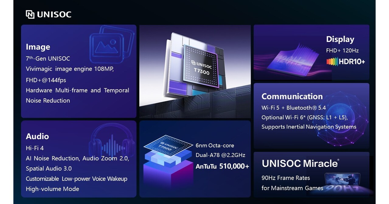 UNISOC Luncurkan T7300 sebagai Platform 4G SoC Unggulan, Tingkatkan Pengalaman Menikmati Konten Hiburan dan Bermain Gim secara Komprehensif