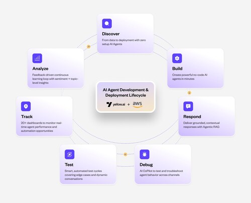 Yellow.ai + AWS powering fast and efficient AI agent development and deployment lifecycle