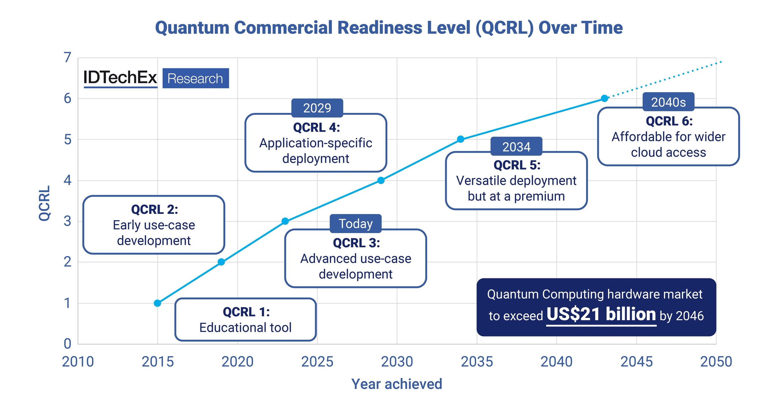 IDTechEx Investigates: How Close is Quantum Computing to Commercial Value? IDTechEx Investigates: How Close is Quantum Computing to Commercial Value?