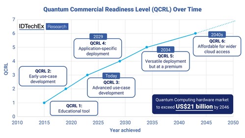 Quantum Commercial Readiness Level (QCRL) against time. Source: IDTechEx.