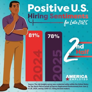 Hiring Confidence Wavers as US Employers Reassess Growth Plans for 2025
