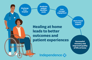 Independence Blue Cross Post-Acute Care Program improves recovery outcomes, lowers costs, and earns national BCBSA award