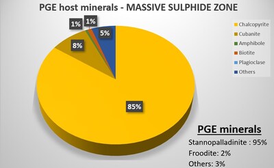 Figure 1 – PGE host in massive sulphide sample, with PGE species (CNW Group/Power Metallic Mines Inc.) Figure 1 – PGE host in massive sulphide sample, with PGE species (CNW Group/Power Metallic Mines Inc.)