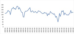 Business Optimism Index for Q3 2025 declines, but sub-indices indicate resilience in the domestic economy