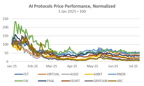 Source: Bybit, CoinGecko (PRNewsfoto/Bybit)