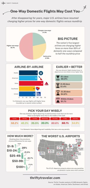 New study shows U.S. travelers may be overpaying for domestic flights as airlines resume charging higher fares one-way vs roundtrip