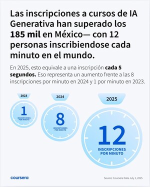 Coursera celebra 185,000 inscripciones a GenAI en México en el mes del Día de Reconocimiento de la IA