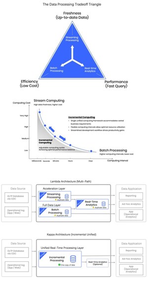The Fourth Generation Rises: How Singdata's Lakehouse is Defining the General Incremental Compute Standard and Revolutionizing Data Processing Architecture