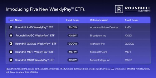 Introducing Five New WeeklyPay™ ETFs