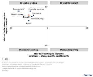 Gartner prevê que gastos mundiais com TI crescerão 7,9% em 2025