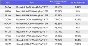 Roundhill WeeklyPay™ ETF Suite Surpasses $250 Million in AUM