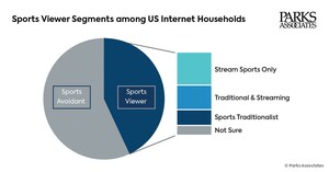 Parks Associates: 33% of US Internet Households Subscribe to a Direct-to-Consumer Sports-Specific Streaming Service