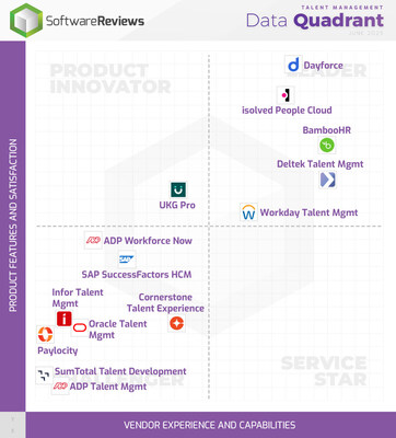 Top Talent Management Platforms for HR in 2025 Revealed in Info-Tech Research Group's New Data Quadrant Report (CNW Group/Info-Tech Research Group)