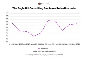 Eagle Hill Consulting Employee Retention Index Signals Trend for Employees Staying In Their Jobs Will Continue Over Next Six Months