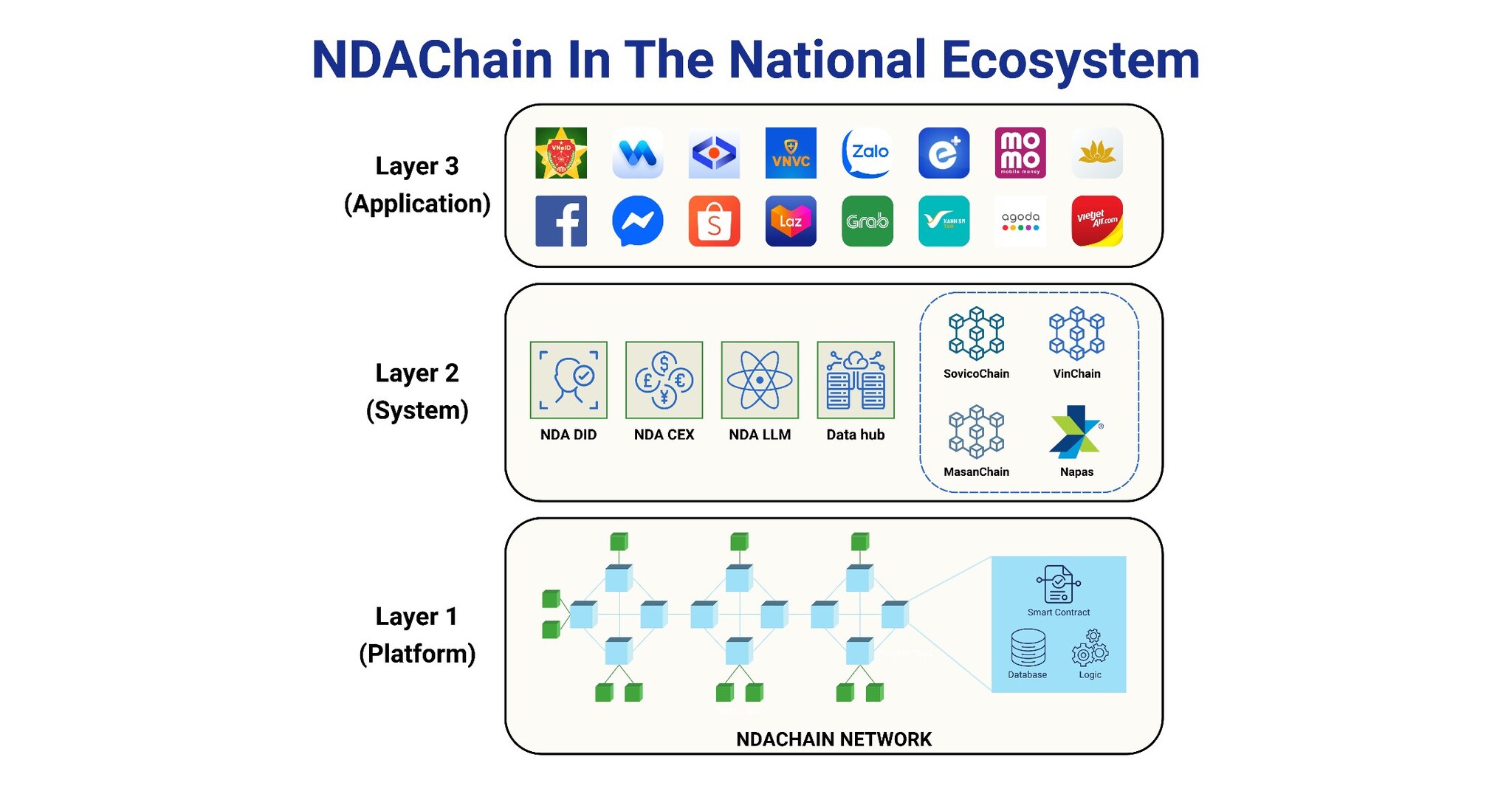 Vietnam Launches NDAChain, the National Blockchain Platform to Accelerate Digital Data Infrastructure by 2026 Vietnam Launches NDAChain, the National Blockchain Platform to Accelerate Digital Data Infrastructure by 2026