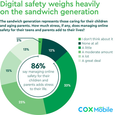 Cox Mobile Survey Shows 86% of Sandwich Generation Say Managing Online Safety Adds Stress.