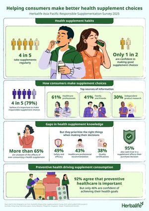 Survei Herbalife -Empat dari Lima Konsumen di Asia Pasifik Rutin Mengonsumsi Suplemen, Namun Separuhnya Ragu Telah Memilih Produk Suplemen yang Tepat