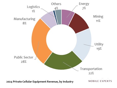 2024 Private Cellular Revenue, by Ind 2024 Private Cellular Revenue, by Ind