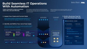 Strategic Automation Is Key to Improving IT Operations, Says Info-Tech Research Group in New Resource