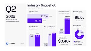 Paren Q2 U.S. EV Charging Report: Fast-Charging Stations Getting Larger and More Reliable; Deployment on Record Pace -- But Utilization Risks Emerging In Lower Adoption Markets