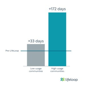 New Perspective increases length of stay by nearly 6 months with comprehensive use of LifeLoop