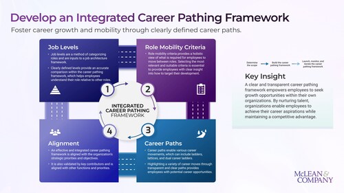 McLean & Company’s integrated career pathing framework outlines four key drivers of effective career pathing – role clarity and leveling, defined mobility criteria, integration with broader HR programs, and manager enablement – to help organizations retain top talent, support internal mobility, and align career development with strategic goals. (CNW Group/McLean & Company)