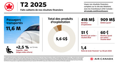 Air Canada annonce ses résultats financiers pour le deuxième trimestre de 2025