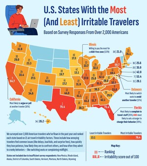 Upgraded Points Reveals America's Most and Least Irritable Travelers, State by State