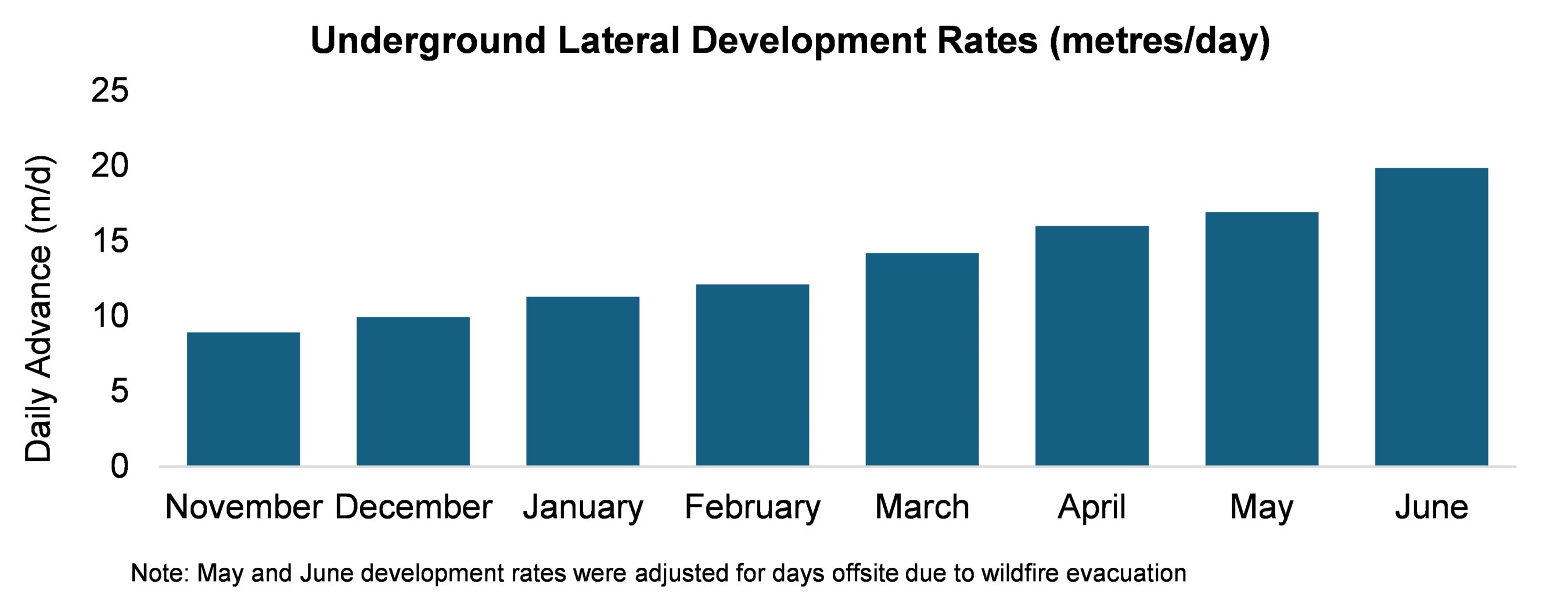 Underground Lateral Development Rates (metres/day) (CNW Group/Foran Mining Corporation) Underground Lateral Development Rates (metres/day) (CNW Group/Foran Mining Corporation)
