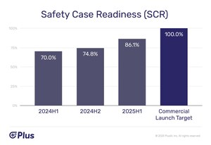PlusAI Announces Key Performance Indicators for Commercial Readiness