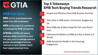 New Study from GTIA Shows SMBs in the U.S. are Hungry for Technology and Focused on Growth, Efficiency, and AI