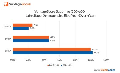 VantageScore Subprime (300-600) Late-Stage Delinquencies Rise Year-Over-Year