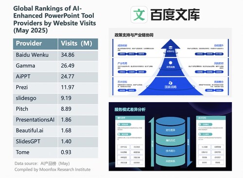Baidu Wenku Enables 20M AI-Generated PowerPoint Presentations Annually in China