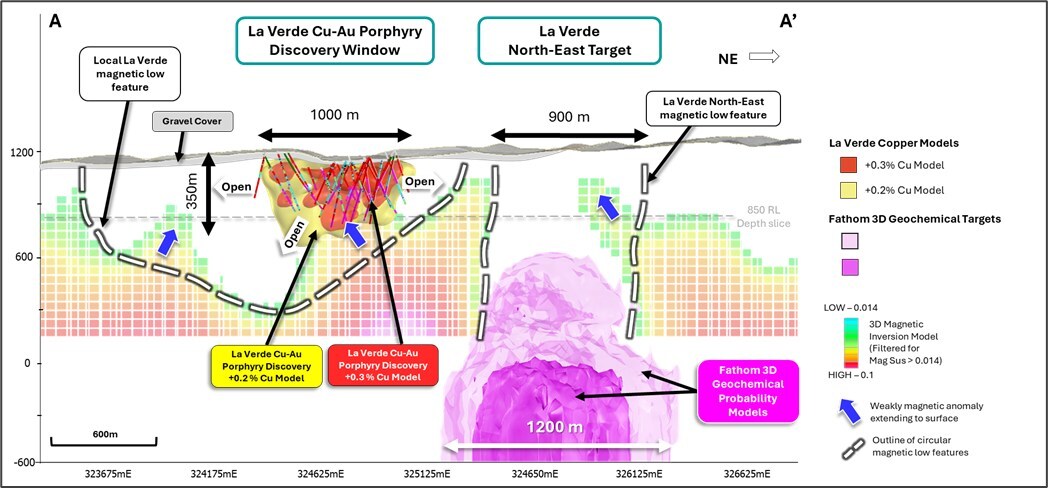 Figure 4. Long section view A - A’ facing north-west showing the La Verde +0.2% (yellow) and +0.3% copper (red) mineralisation interpolants in comparison to the 3D magnetic inversion model (displayed as blocks, filtered for Magnetic Susceptibility > 0.014) and 3D geochemical target at La Verde North-East. Local circular magnetic low features are outlined (white dashed line) and locations where shallow weakly magnetic anomalies extend to the surface are marked with blue arrows. Position of 850 RL depth shown for 3D magnetic inversion model slice in Figure 3. (CNW Group/Hot Chili Limited) Figure 4. Long section view A - A’ facing north-west showing the La Verde +0.2% (yellow) and +0.3% copper (red) mineralisation interpolants in comparison to the 3D magnetic inversion model (displayed as blocks, filtered for Magnetic Susceptibility > 0.014) and 3D geochemical target at La Verde North-East. Local circular magnetic low features are outlined (white dashed line) and locations where shallow weakly magnetic anomalies extend to the surface are marked with blue arrows. Position of 850 RL depth shown for 3D magnetic inversion model slice in Figure 3. (CNW Group/Hot Chili Limited)