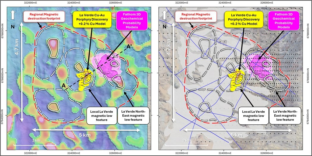 Figure 3. Plan view showing the La Verde +0.2% Cu mineralisation interpolant in relation to regional magnetic destruction footprint (red dashed), local magnetic low features (white dashed), weakly magnetic anomalies (white line) and Fathom 3D geochemical probability models (purple isosurfaces). Left – shown overlain on reduced-to-the-pole (RTP) ground magnetics and the 3D magnetic inversion model (sliced at 850 RL, displayed as blocks, filtered for Magnetic Susceptibility > 0.014). Right – shown in relation to mapped gravel cover, interpreted regional structures and soil sample coverage. A - A' indicates the position of long section in Figure 4. (CNW Group/Hot Chili Limited) Figure 3. Plan view showing the La Verde +0.2% Cu mineralisation interpolant in relation to regional magnetic destruction footprint (red dashed), local magnetic low features (white dashed), weakly magnetic anomalies (white line) and Fathom 3D geochemical probability models (purple isosurfaces). Left – shown overlain on reduced-to-the-pole (RTP) ground magnetics and the 3D magnetic inversion model (sliced at 850 RL, displayed as blocks, filtered for Magnetic Susceptibility > 0.014). Right – shown in relation to mapped gravel cover, interpreted regional structures and soil sample coverage. A - A' indicates the position of long section in Figure 4. (CNW Group/Hot Chili Limited)