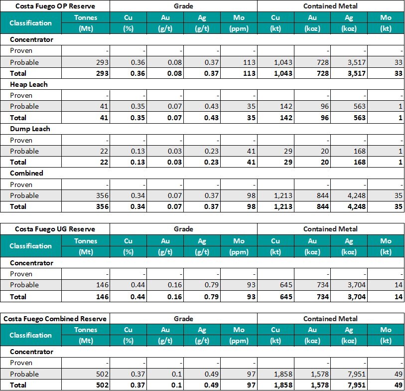 Ore Reserve Statement - Costa Fuego Combined Ore Reserve (Effective Date 27 March 2025) (CNW Group/Hot Chili Limited) Ore Reserve Statement - Costa Fuego Combined Ore Reserve (Effective Date 27 March 2025) (CNW Group/Hot Chili Limited)