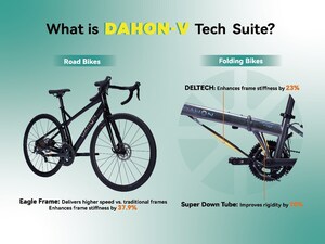 DAHON anuncia a mudança de nome da tecnologia "D-VELO" para "DAHON-V"