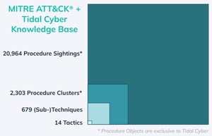 Tidal Cyber Launches Industry-First Procedures Changing the Game of Threat-Led Defense