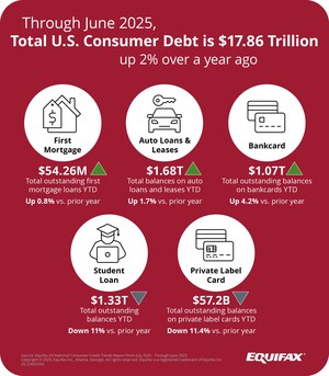Equifax National Market Pulse Data Shows U.S. Consumers Continuing to Spend, Avoiding Delinquency