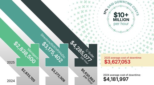 Downtime costs per hour from the 2nd Annual State of Industrial DevOps Report from Copia Automation. (PRNewsfoto/Copia Automation)