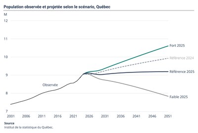 Population observée et projetée selon le scénario, Québec (Groupe CNW/Institut de la statistique du Québec)